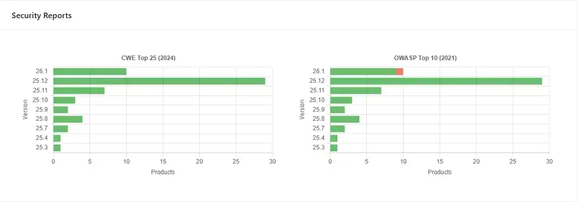 Visualisasi ringkasan SonarQube